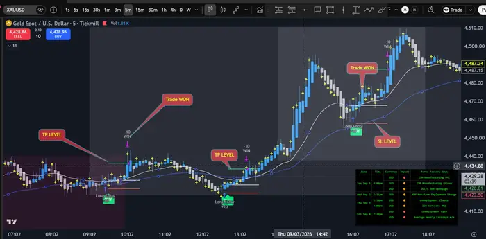 LeChiffre indicator, XAUUSD 5 minute